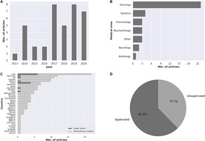 Artificial Intelligence in Epigenetic Studies: Shedding Light on Rare Diseases